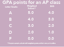 Infographic showing the Grade Point Average outline in a weighted GPA school.