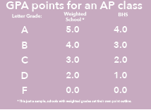 asses final grades and percentages