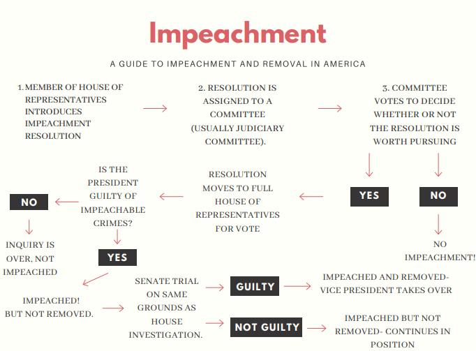American+Impeachment+Explained