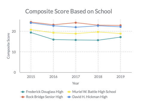 Education First: ACT Scores