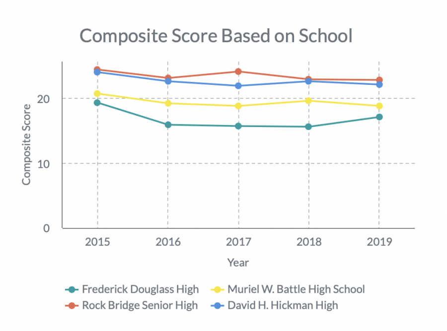 Education First: ACT Scores